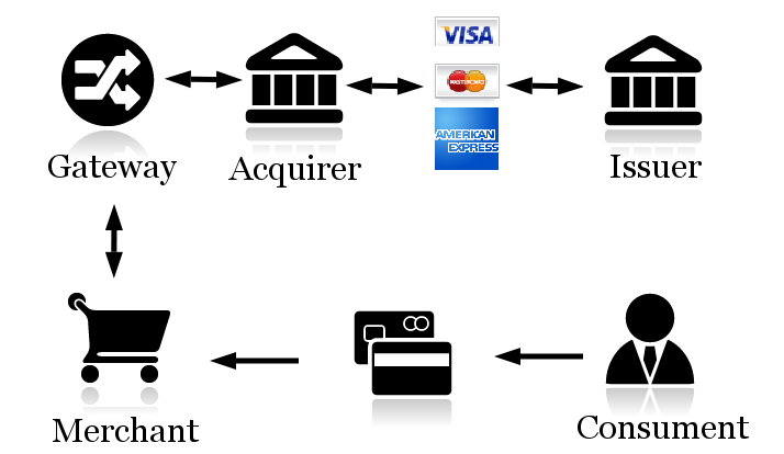De authorisatie cyclus bij een betaling met een creditcard
